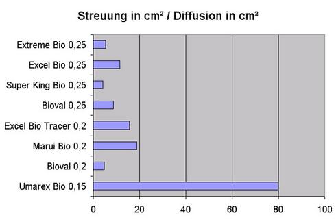 streuungbio streuungbio