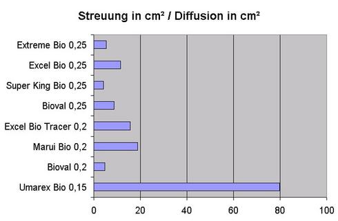 streuungbio